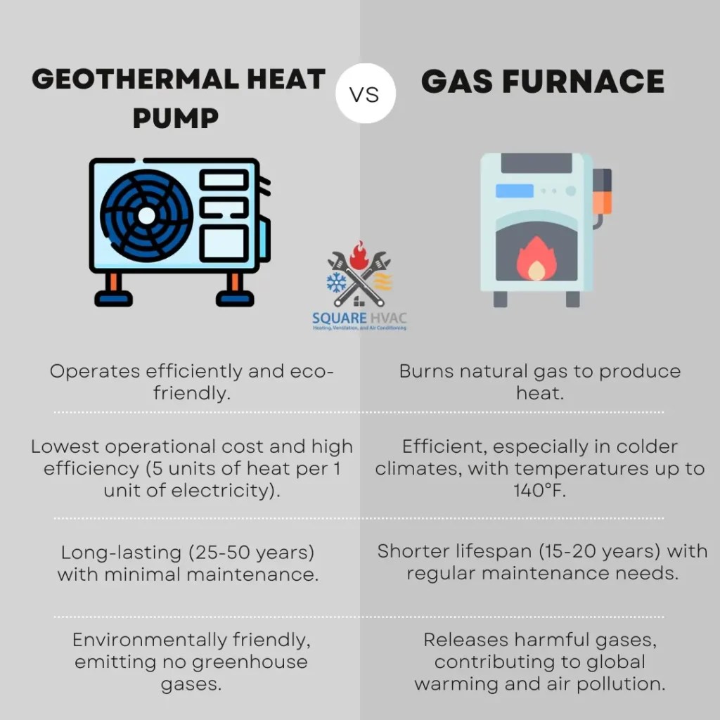 Geothermal Heat Pump Vs Gas Furnace Which One Is Better?