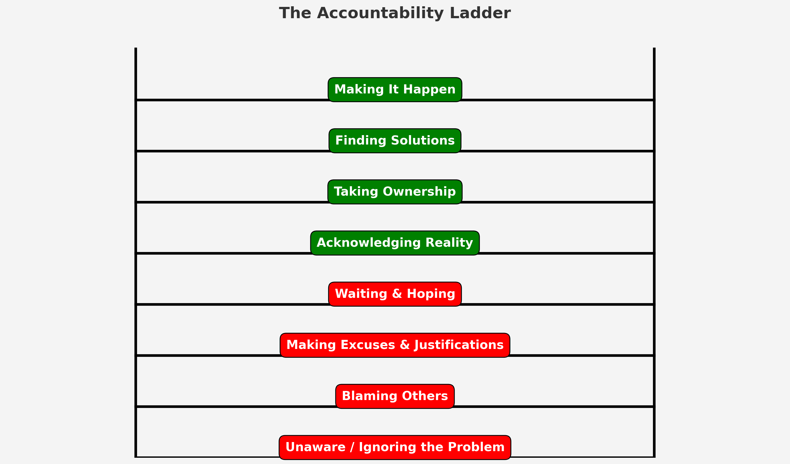 Accountability Ladder How to Own Your Actions & Move Forward
