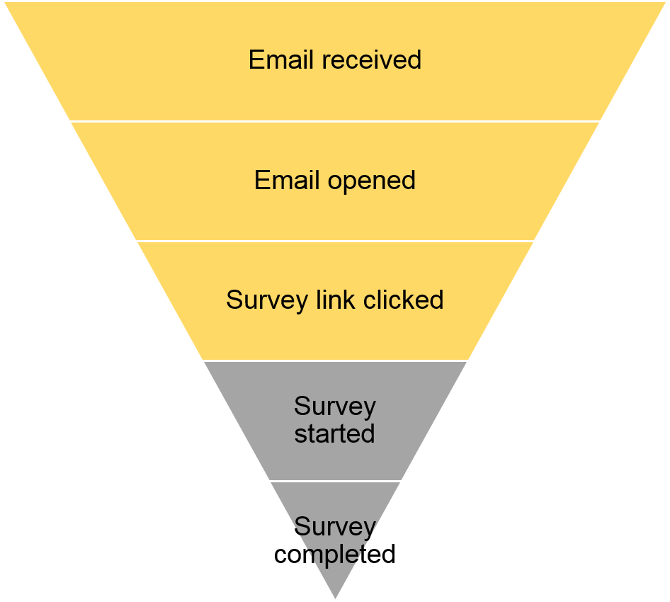 Survey Administration Best Practices Sending Invitation and Reminder