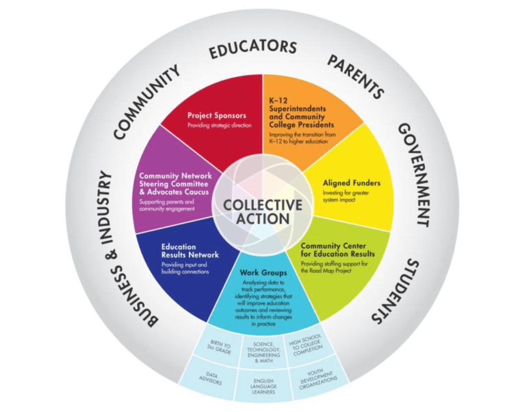 The Value of Collective Impact for Higher Education Institutions
