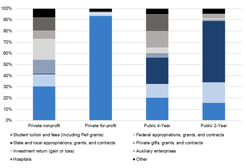 An Overview of State Higher Education Funding Approaches Ithaka S+R