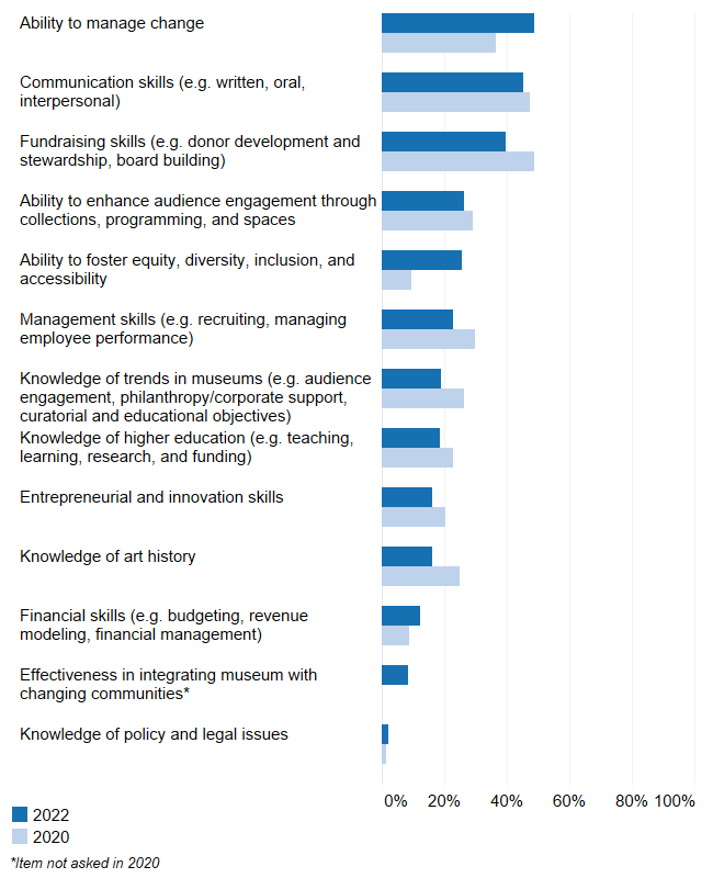 Art Museum Director Survey 2022 Ithaka S+R