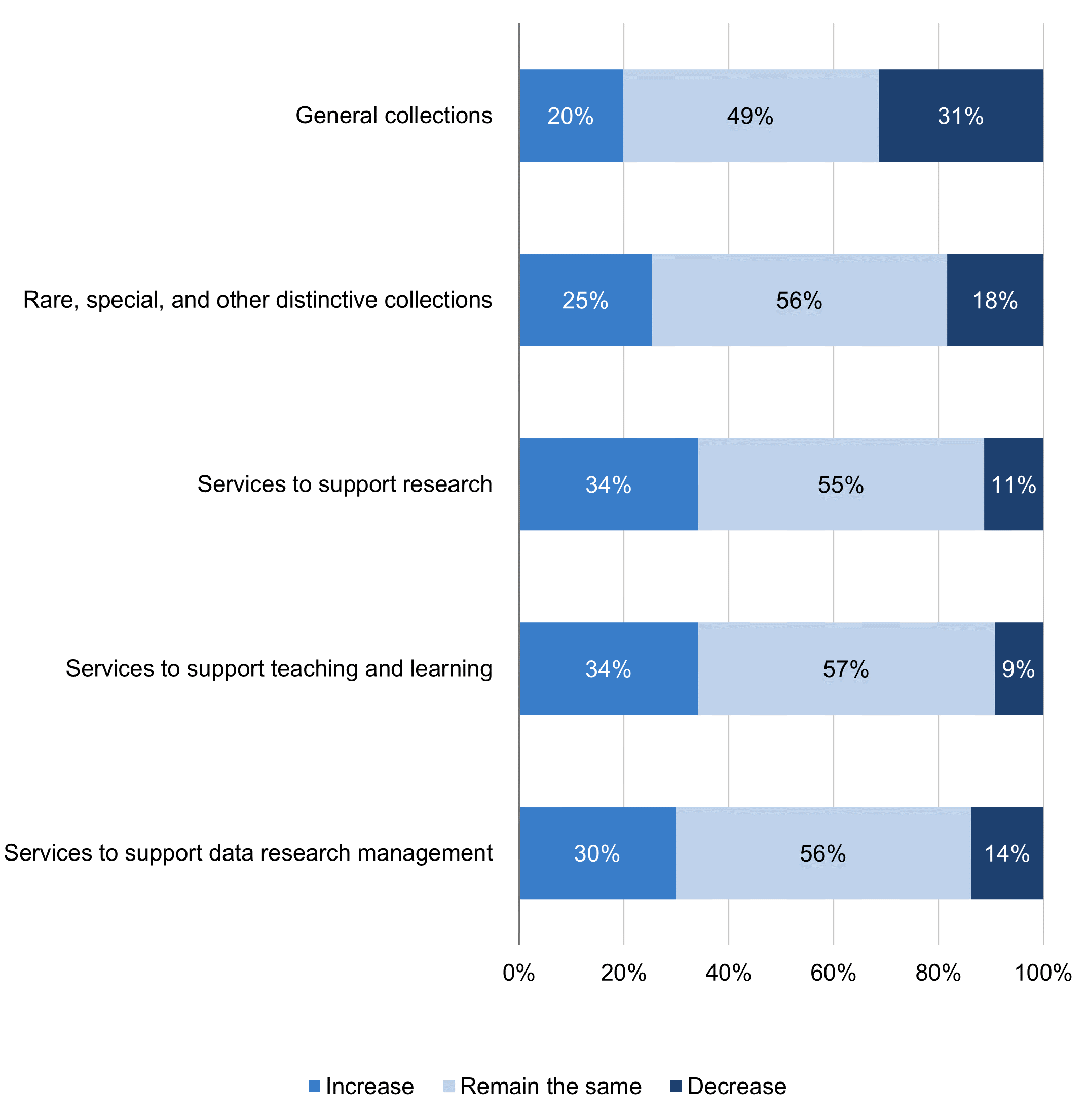 US Library Survey 2022 Ithaka S+R