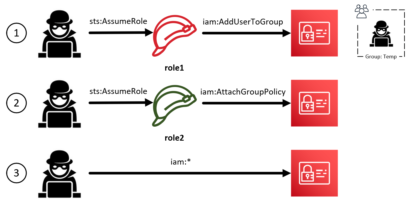 AWS IAM Exploitation Security Risk Advisors
