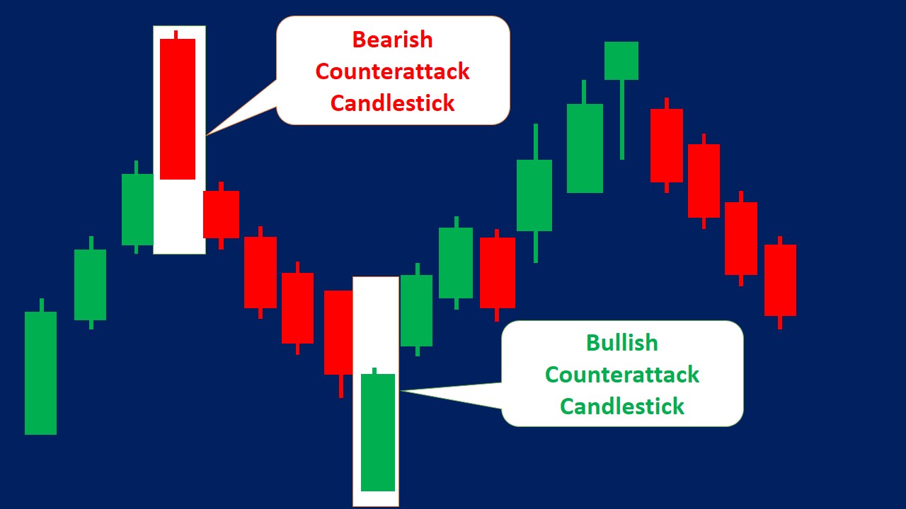 Counterattack Candlestick Patterns (How to Trade & Examples)