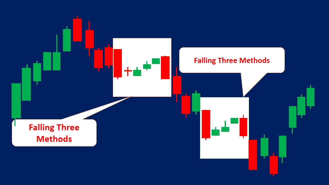Falling Three Methods Pattern (How to Trade & Examples)