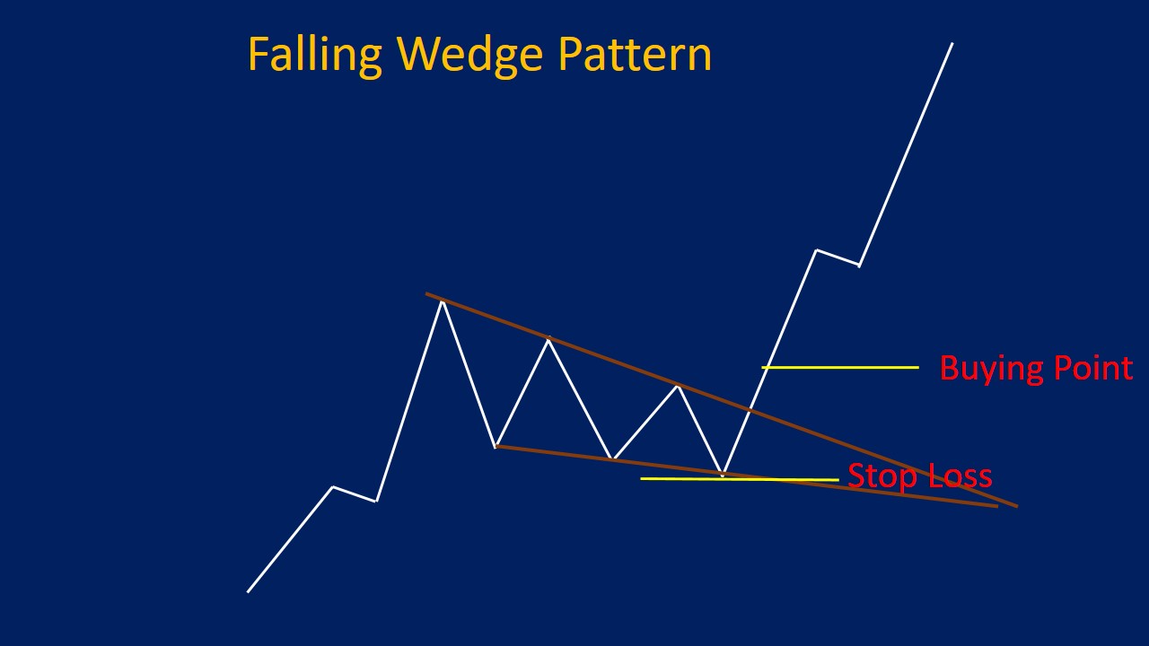 Wedge Pattern Rising & Falling Wedges, Plus Examples