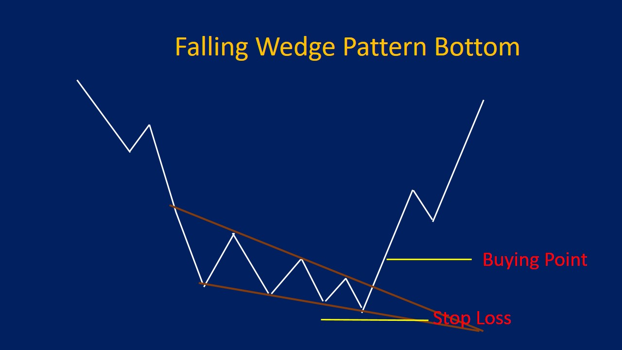 Wedge Pattern Rising & Falling Wedges, Plus Examples