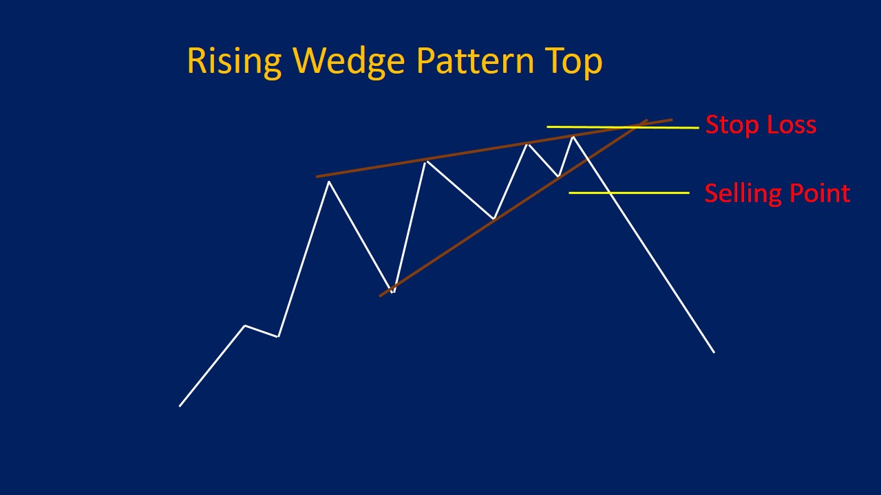 Wedge Pattern Rising & Falling Wedges, Plus Examples