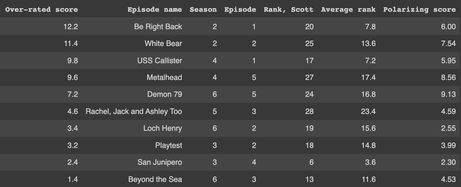 Black Mirror episode ranking analysis