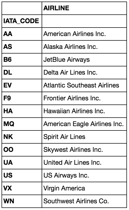 Delays of US domestic flights trends and predictability