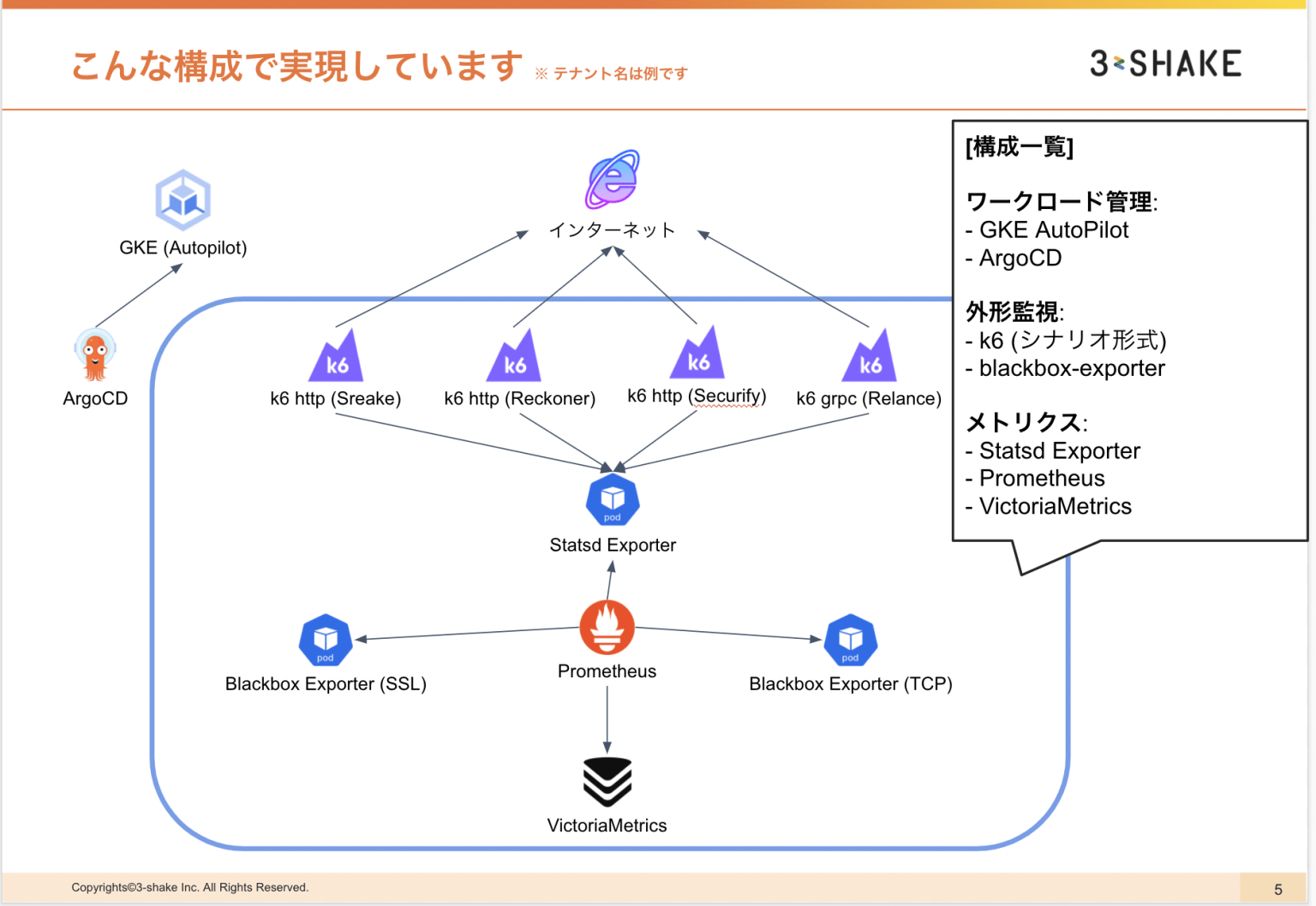 GKE Autopilot 触ってみました 株式会社スリーシェイク
