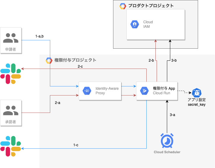 OpenAI API を利用して Terraform から構成図っぽい Mermaid を出力してくれるコマンドを作った話 sreake