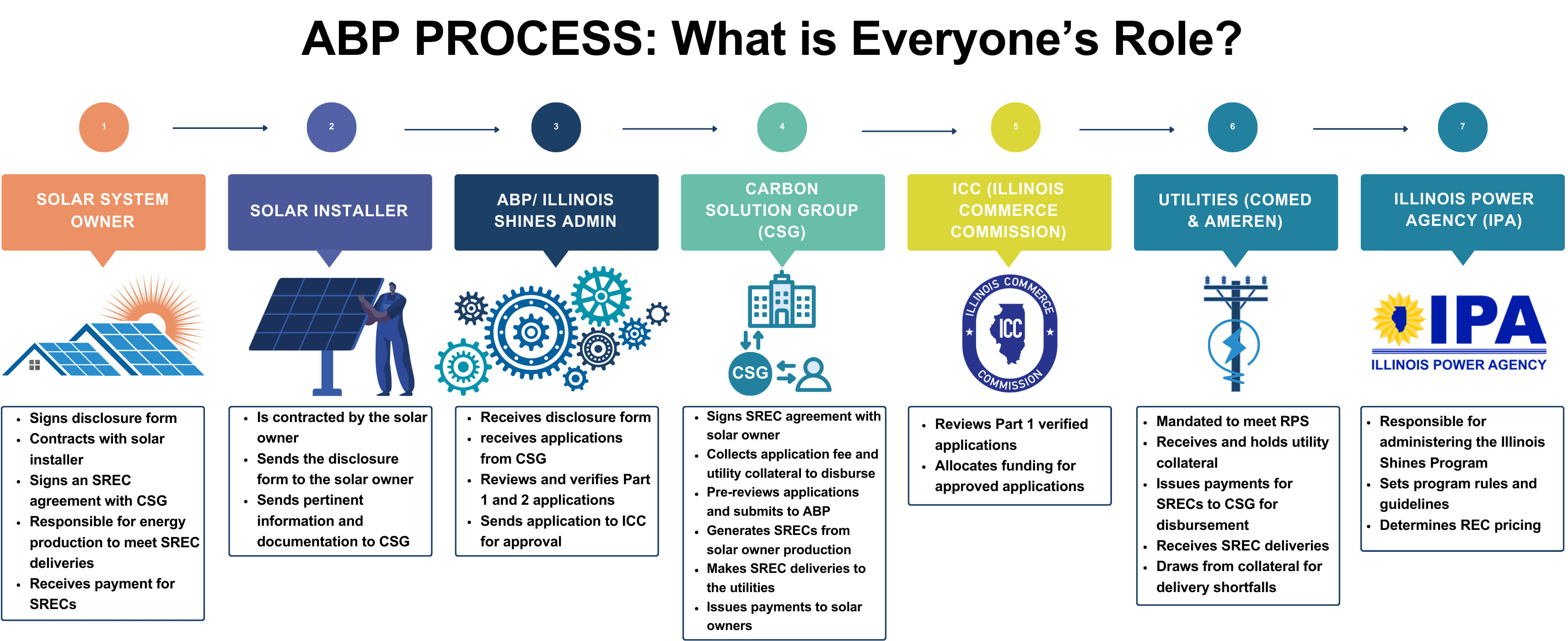 Illinois Shines ABP 101 The Basics of the Adjustable Block Program