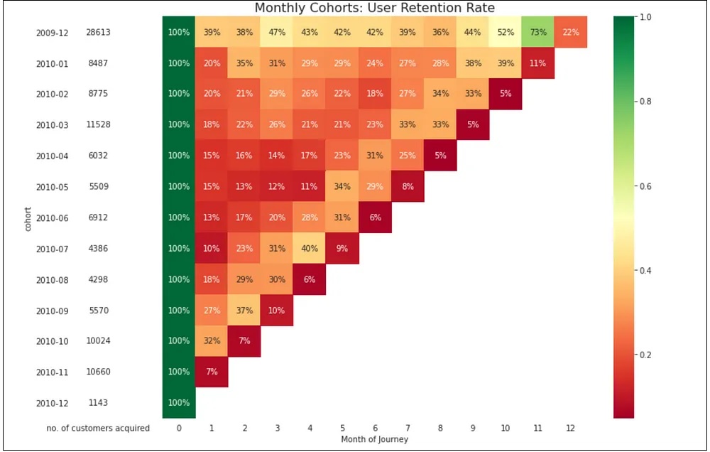 Predict Retention Rate & LTV Sree