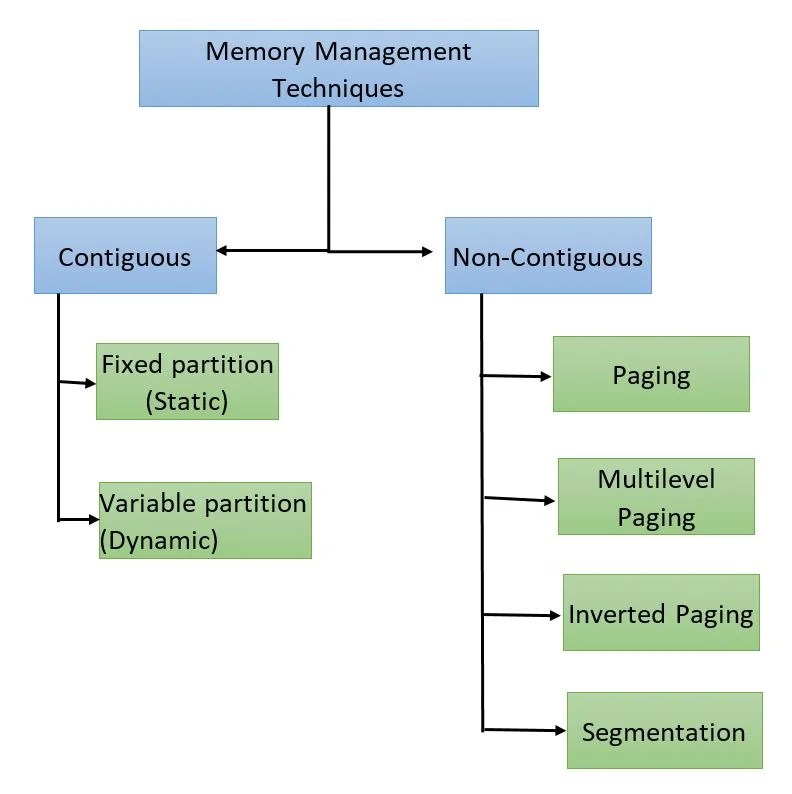 Memory Management - Srinivas Narasegouda