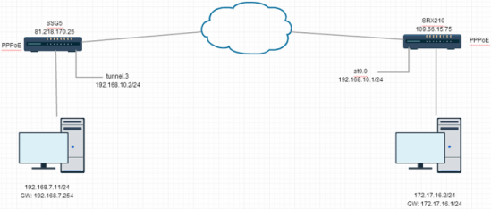 Site to Site between SRX210 and SSG5 SRXTech