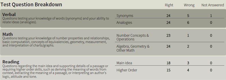 Ssat Middle Level Percentile Chart 5th Grade Reviews Of Chart