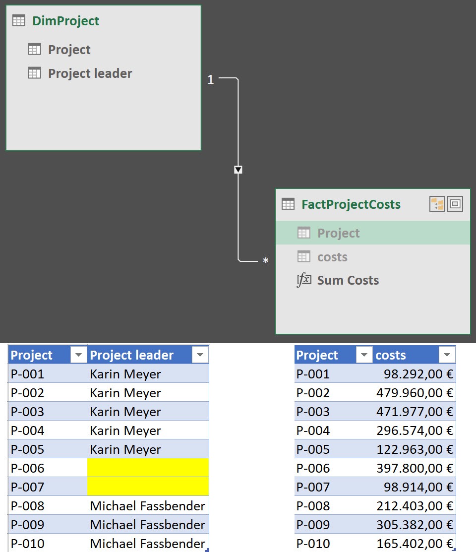 Pivot shows values that are not part of the excel data model THE SELF
