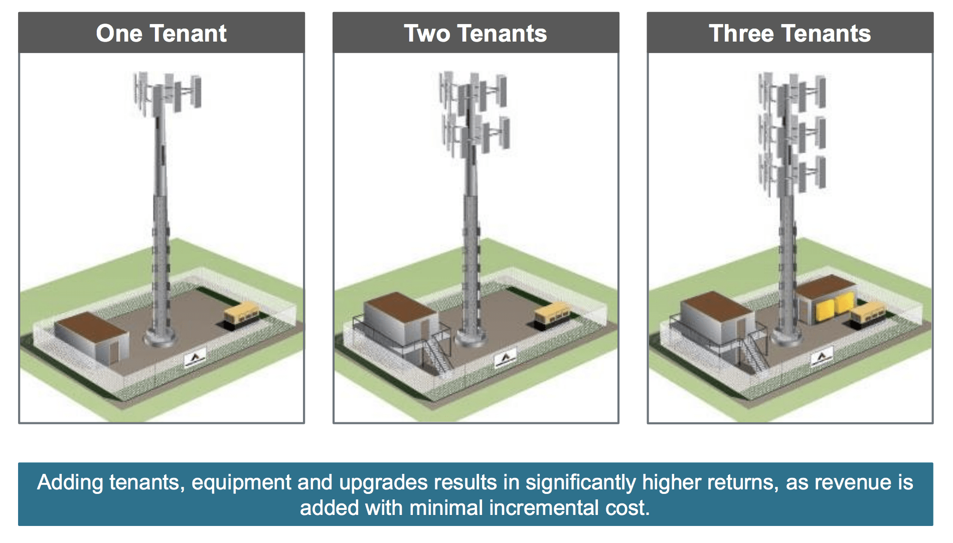 American Tower An Attractive and FastGrowing REIT Intelligent by Simply Safe Dividends