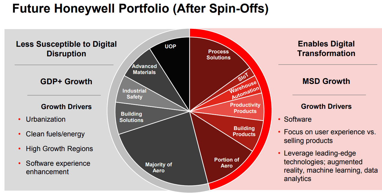 Honeywell (HON) Simply Safe Dividends
