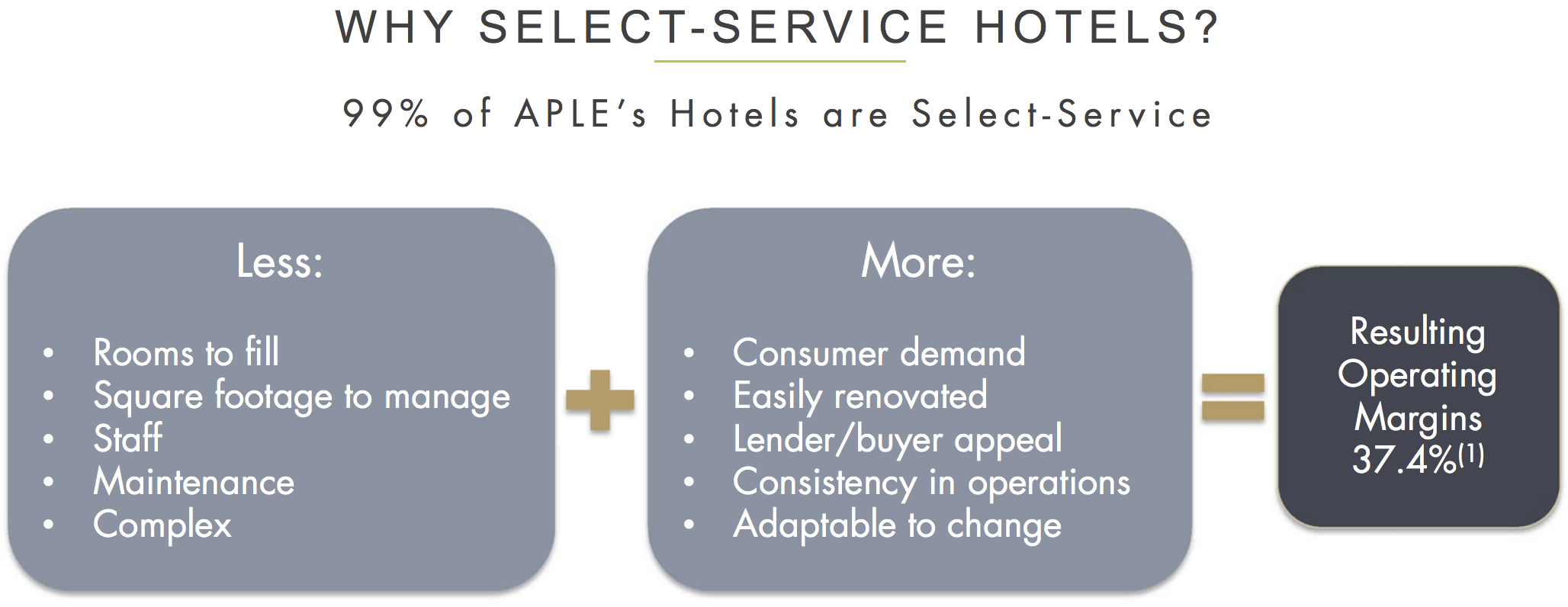 Apple Hospitality REIT (APLE) Simply Safe Dividends