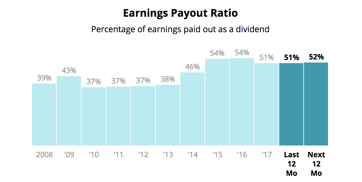 List Days Stock Has Been Trading Stock Dividend Payout Ratio