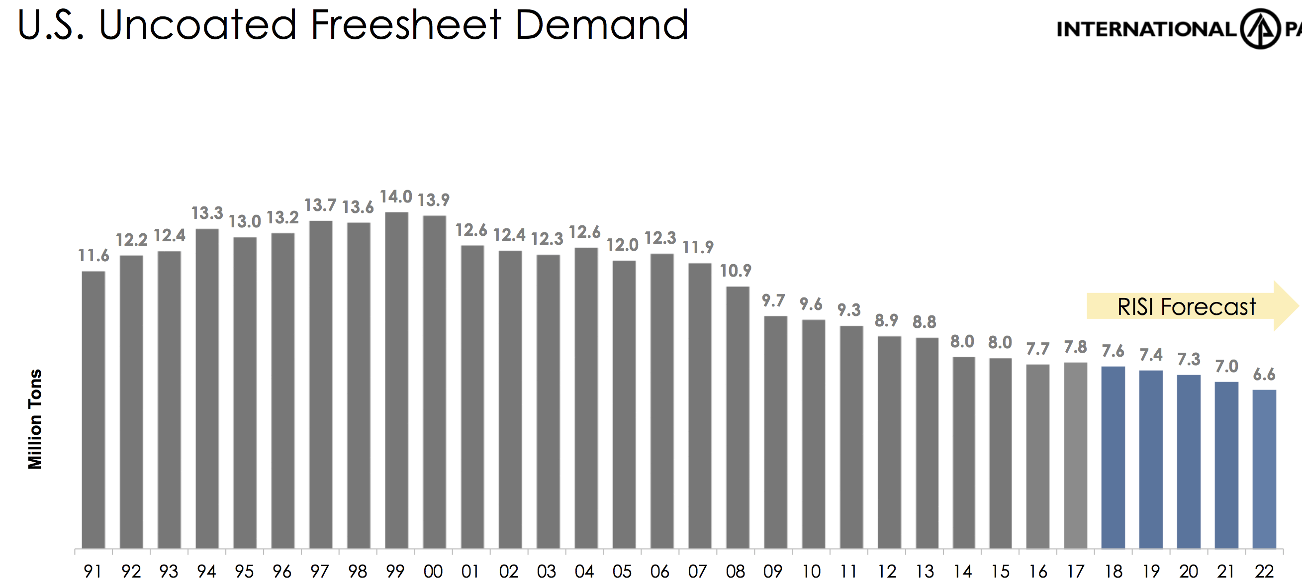 International Paper Company (IP)