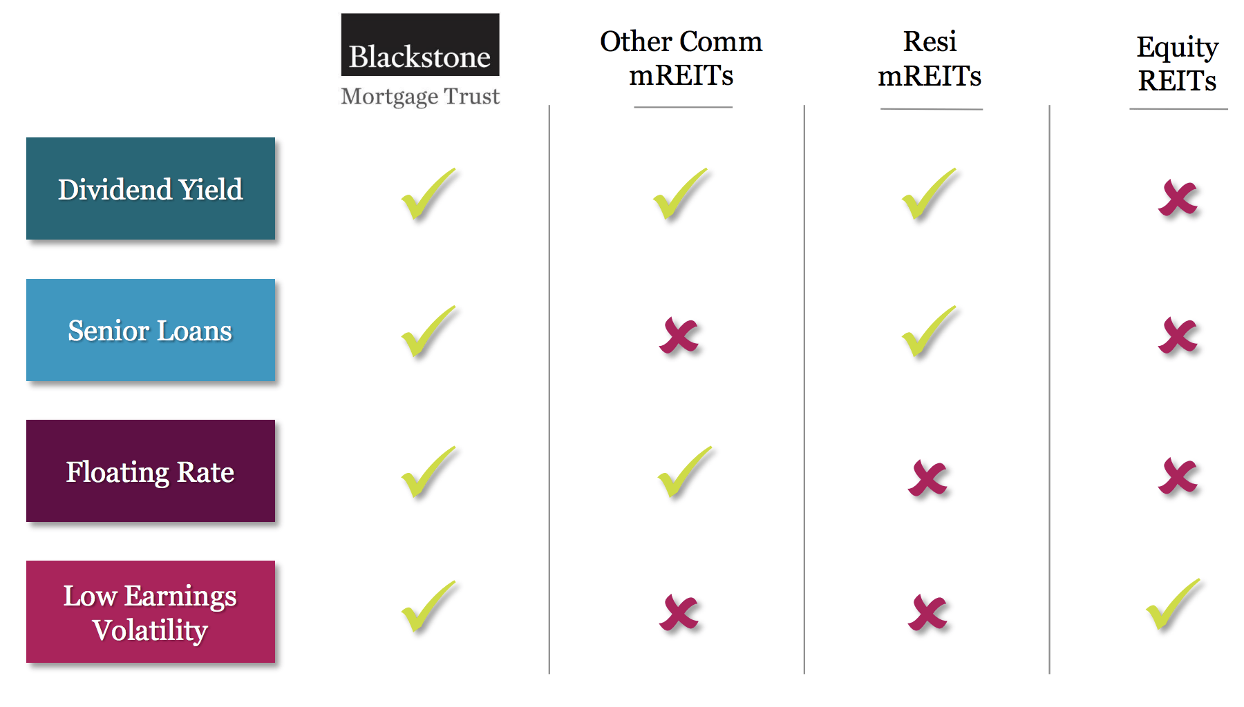 How Safe is Blackstone Mortgage Trust's (BXMT) High Yield