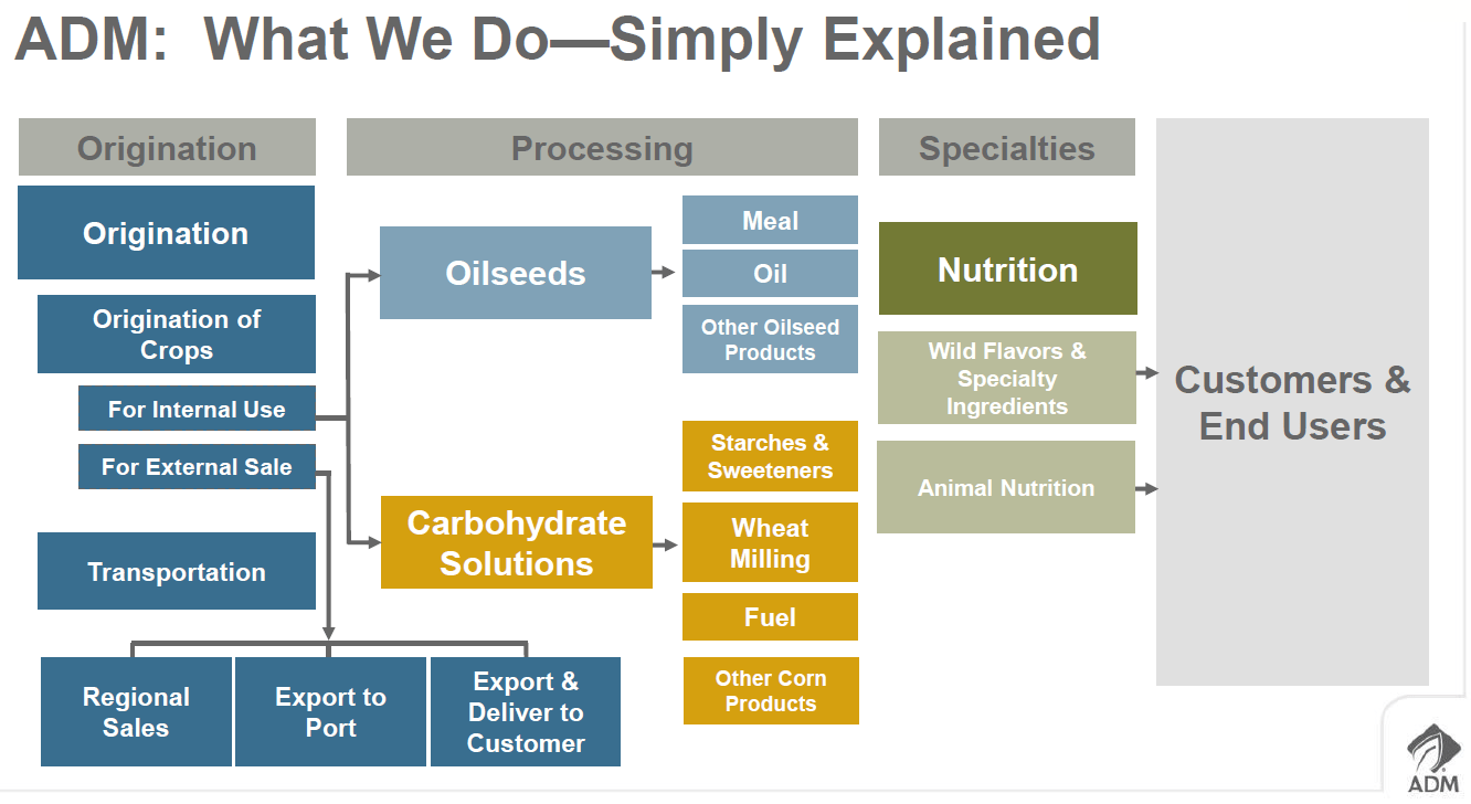 ArcherDanielsMidland Uninterrupted Dividends Since 1931