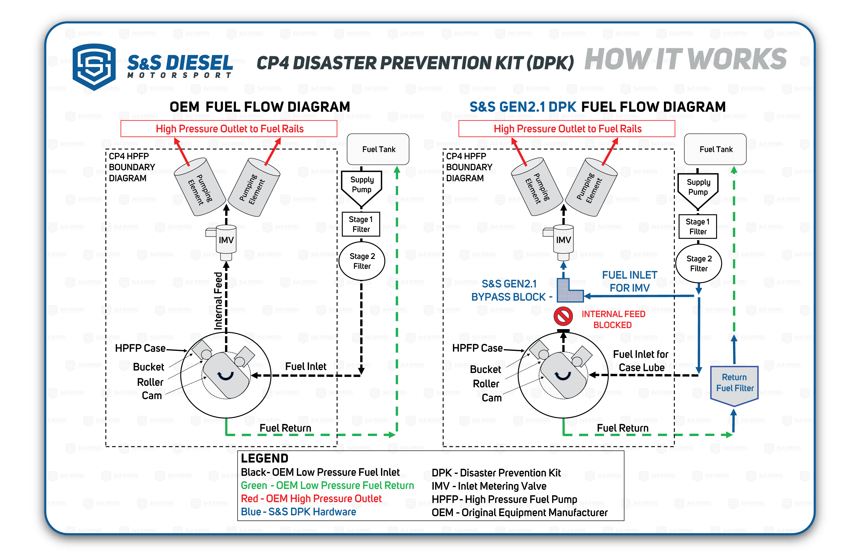Gen2.1 6.7L Ford Power Stroke CP4 Disaster Prevention Kit – S&S Diesel