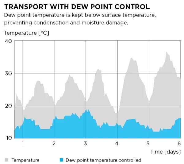 Shipping Container Desiccants And The Science Behind Them