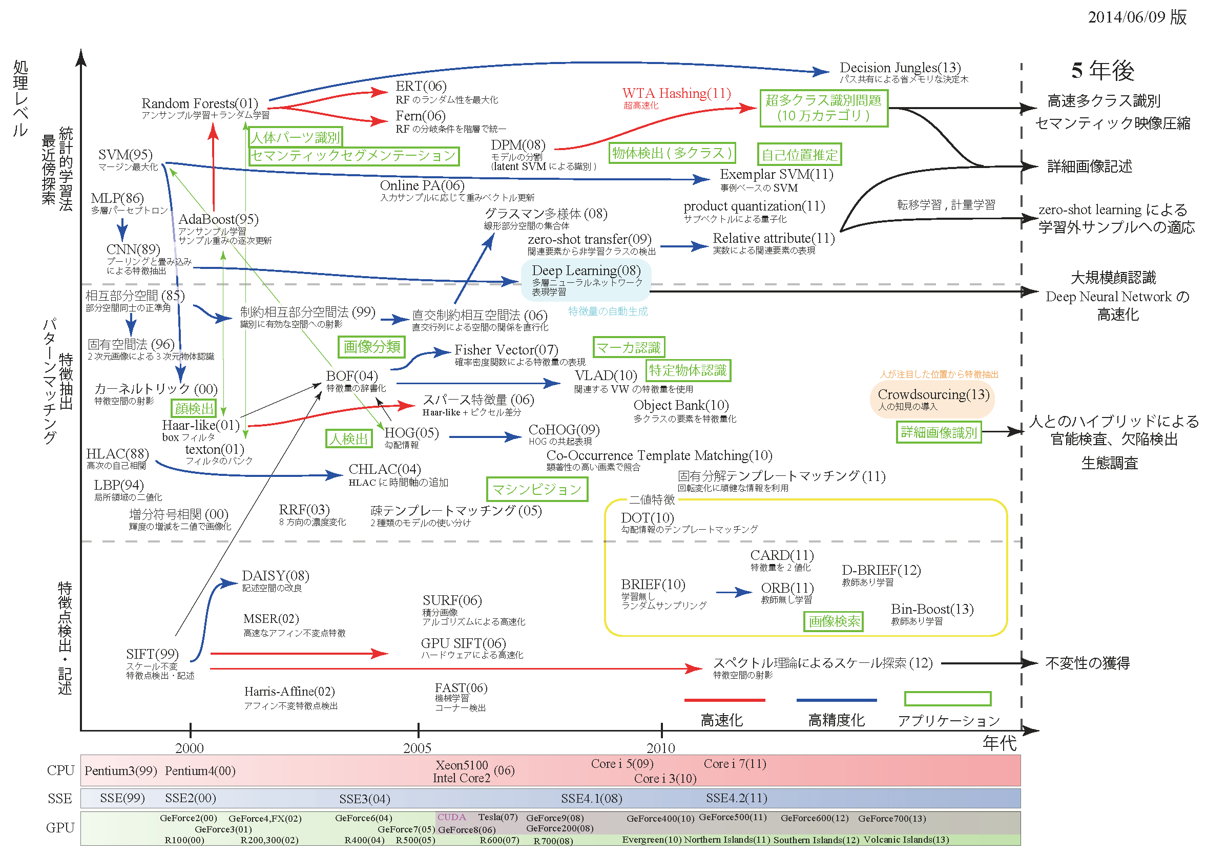 SSII技術マップ SSII2015