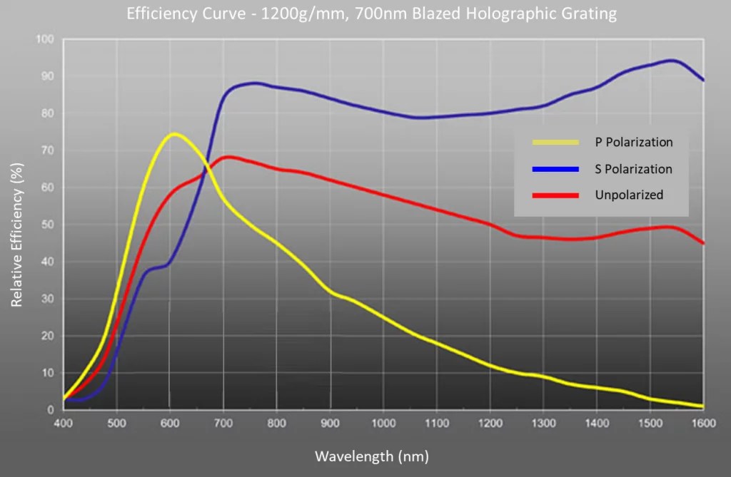 Grating Efficiency Spectrum Scientific, Inc.