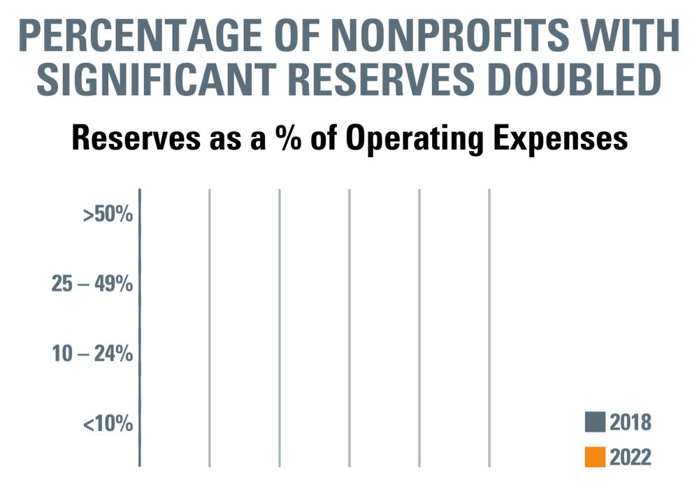 Nonprofit Finances Now