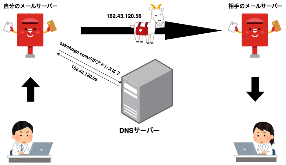 メールはなぜ届くのか？その仕組みを図解で解説 令和のITスキル