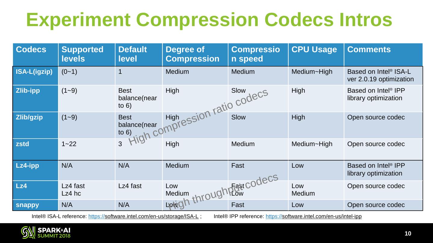 Best Practice of Compression Codecs in Spark
