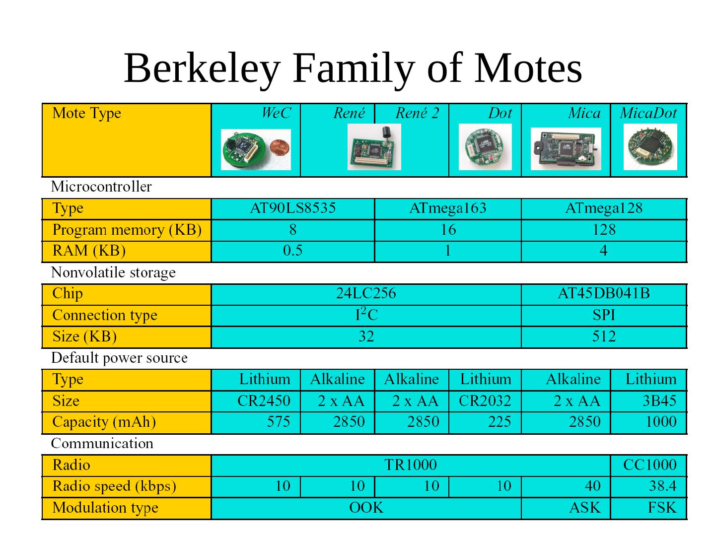 Distributed Algorithms Fundamentals + Introduction