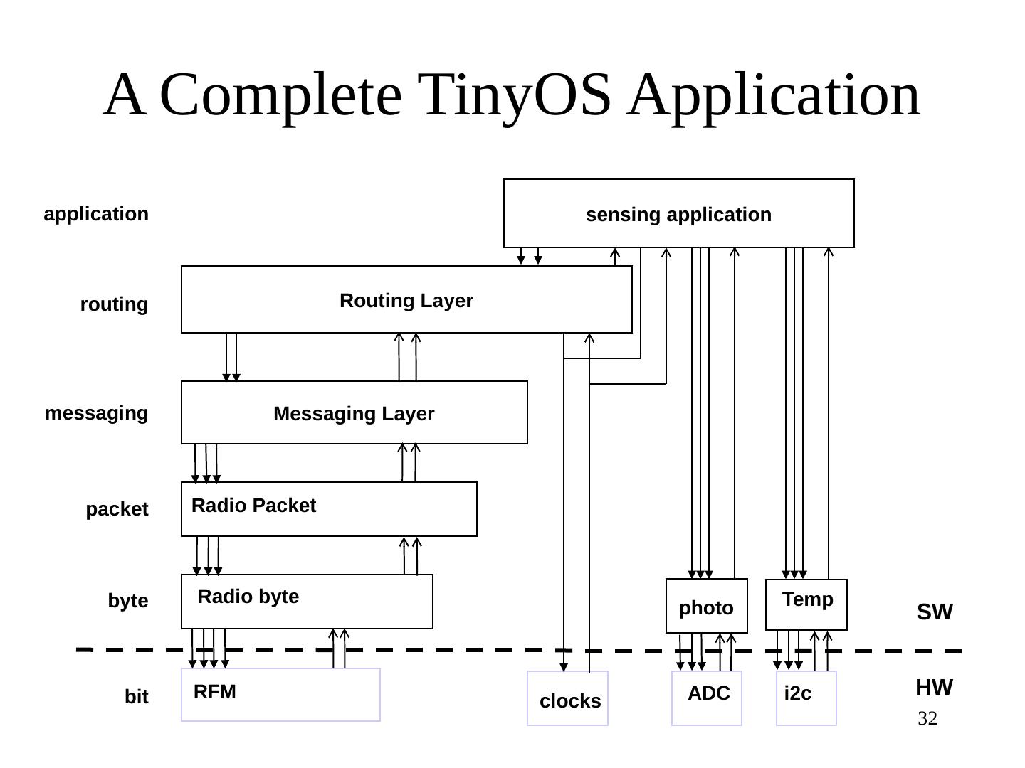 Distributed Algorithms Fundamentals + Introduction
