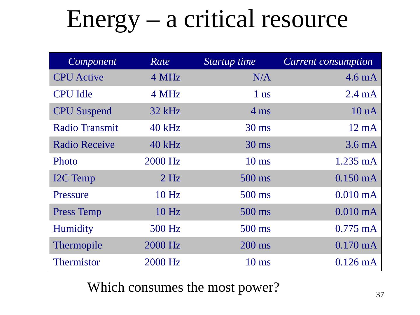 Distributed Algorithms Fundamentals + Introduction