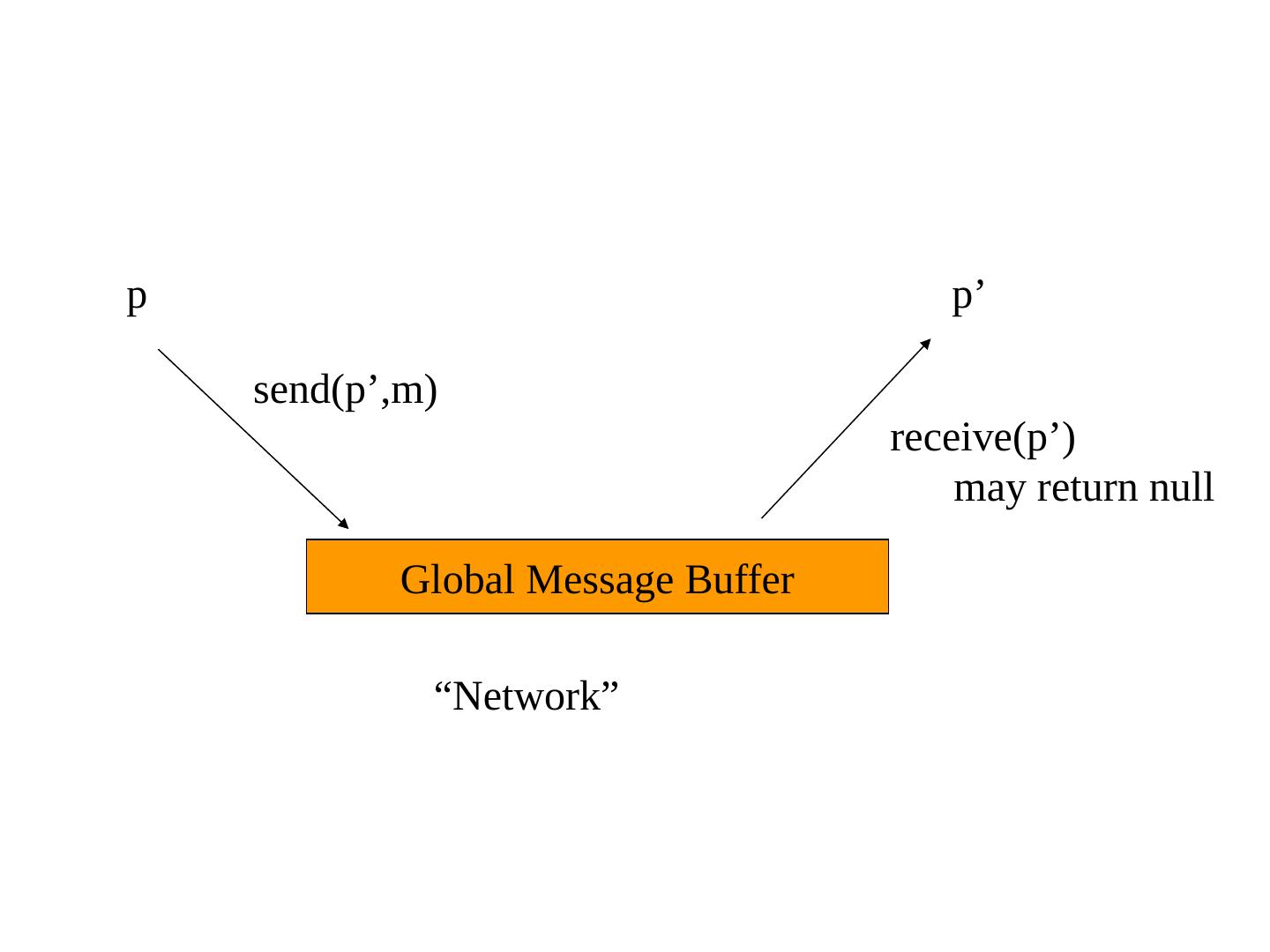 Distributed Algorithms Fundamentals + Introduction