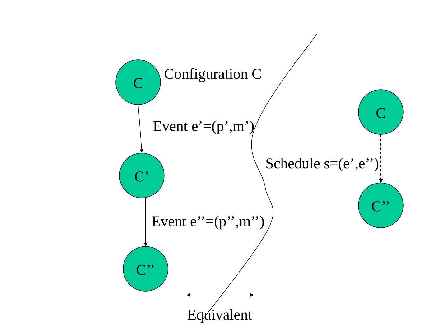 Distributed Algorithms Fundamentals + Introduction