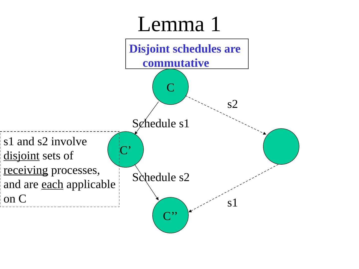 Distributed Algorithms Fundamentals + Introduction