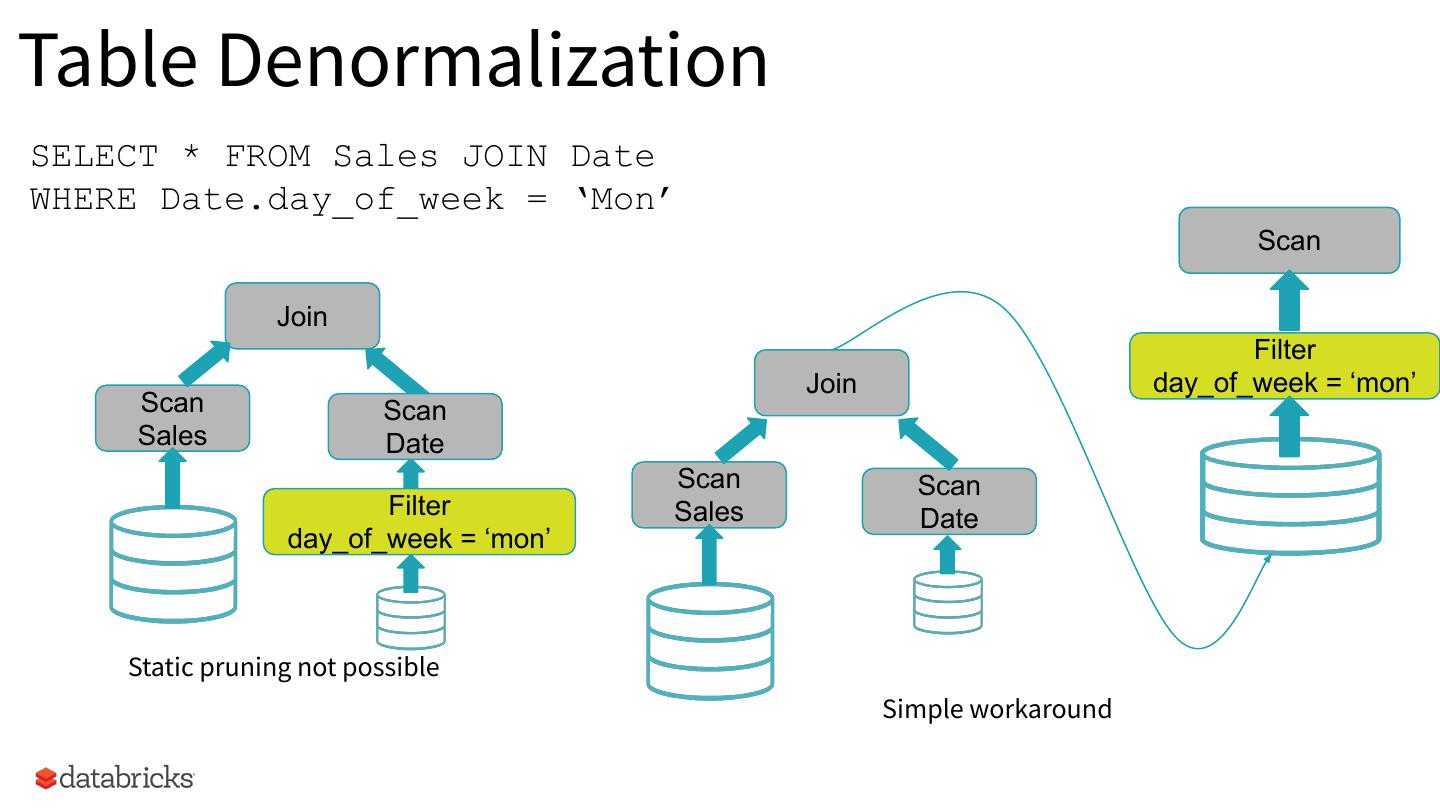 Dynamic Partition Pruning in Apache Spark