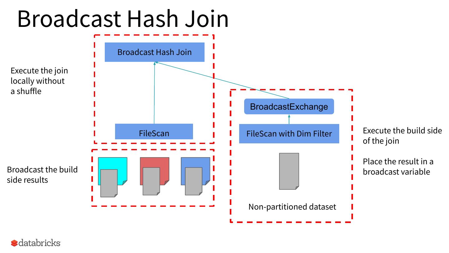 Dynamic Partition Pruning in Apache Spark