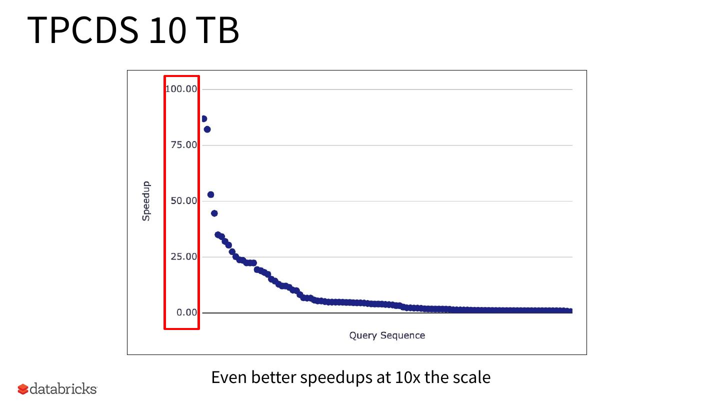 Dynamic Partition Pruning in Apache Spark