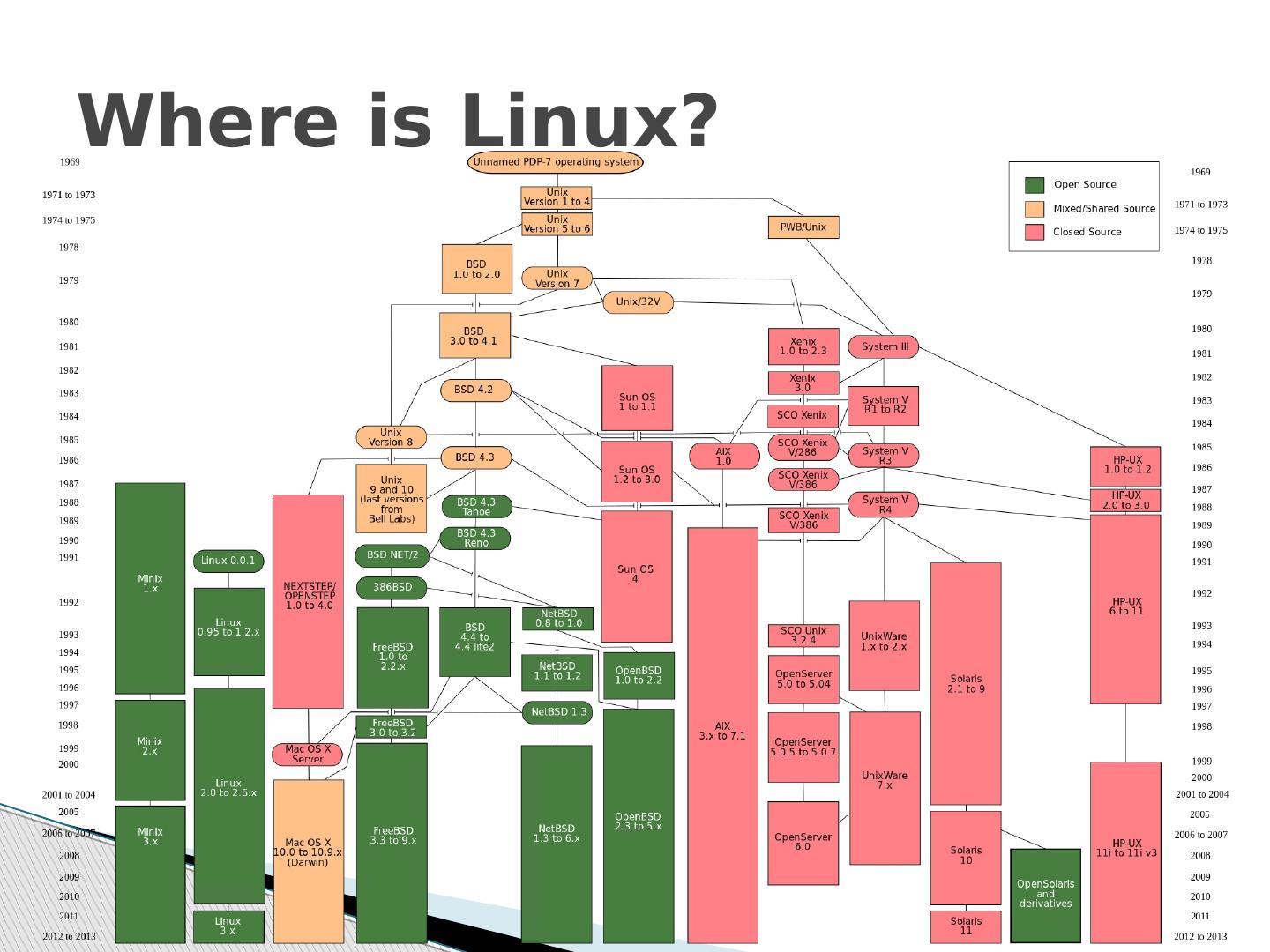 Introduction to Linux