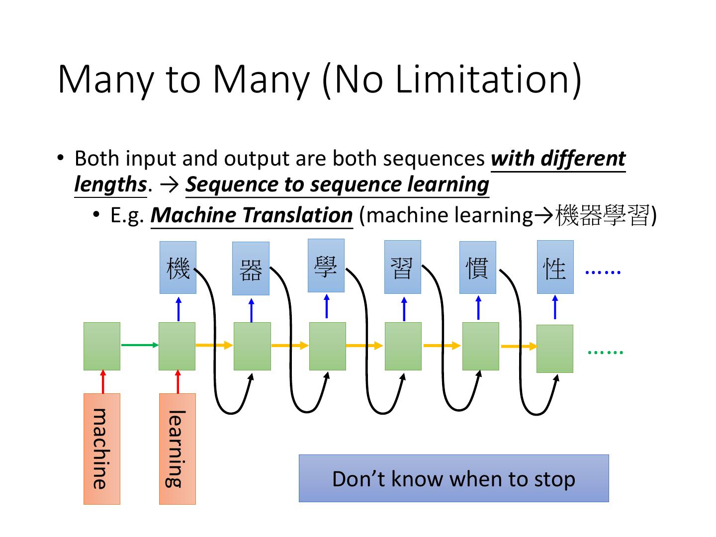 Recurrent Neural Network (RNN)
