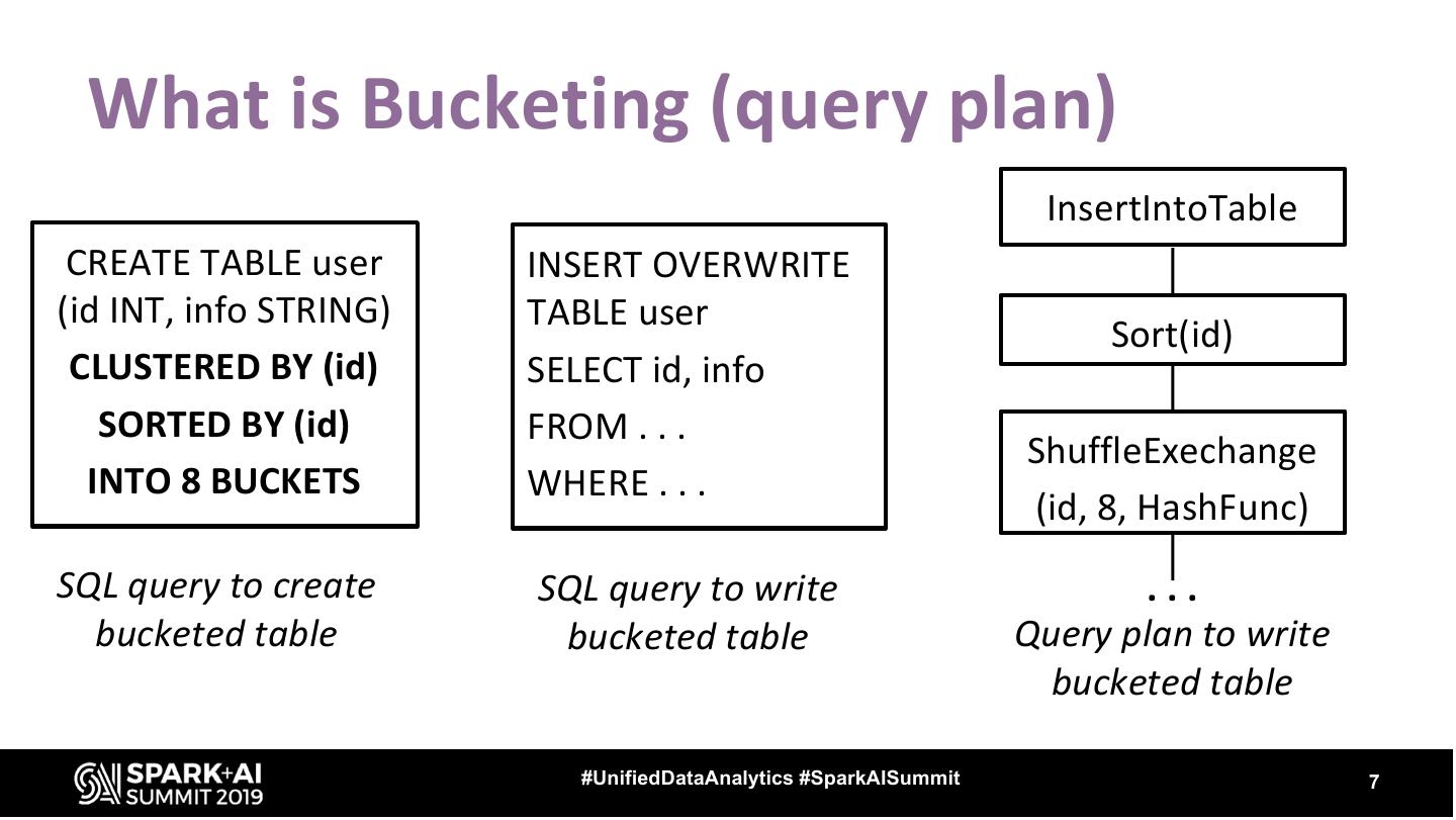 Spark SQL Bucketing at Facebook