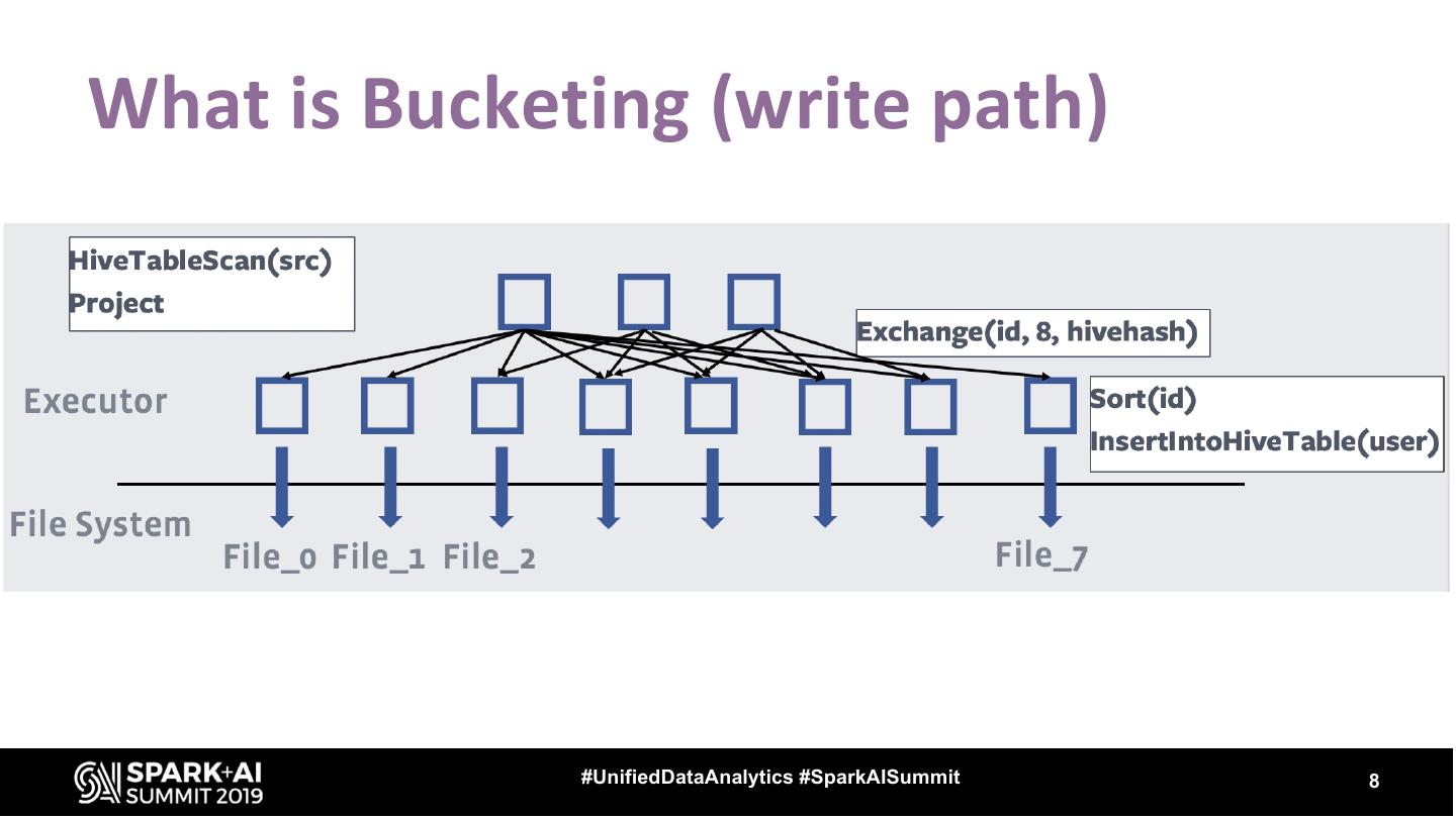 Spark SQL Bucketing at Facebook